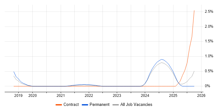 FHIR job vacancy trend in Nottinghamshire