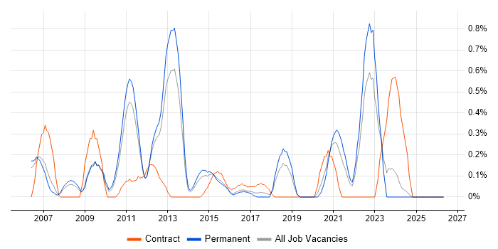 Fibre Channel job vacancy trend in Nottinghamshire