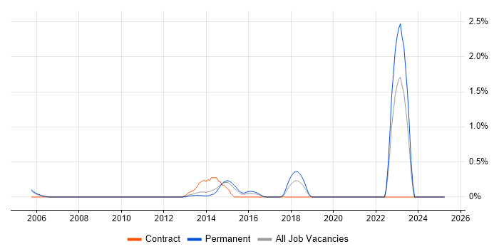 Job vacancy trend for Fibre Optics in Nottinghamshire Job vacancy trend for Fibre Optics in Nottinghamshire