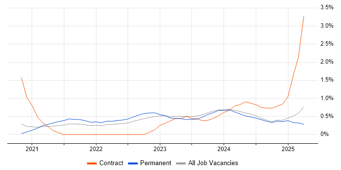 Job vacancy trend for Figma in Nottinghamshire Job vacancy trend for Figma in Nottinghamshire