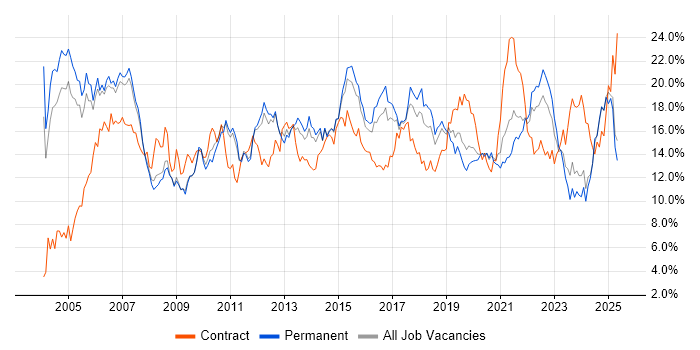 Job vacancy trend for Finance in Nottinghamshire Job vacancy trend for Finance in Nottinghamshire