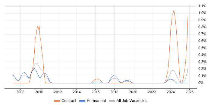 Fire and Rescue job vacancy trend in Nottinghamshire