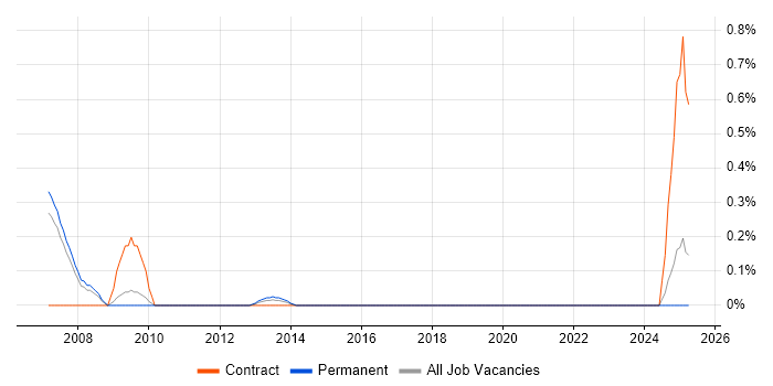 Job vacancy trend for Firewall Consultant in Nottinghamshire