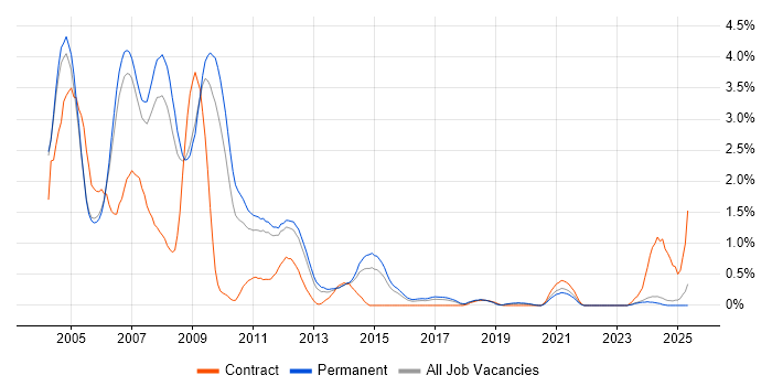 Job vacancy trend for Flash in Nottinghamshire Job vacancy trend for Flash in Nottinghamshire
