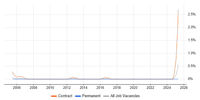 Job vacancy trend for Floorwalker in Nottinghamshire Job vacancy trend for Floorwalker in Nottinghamshire
