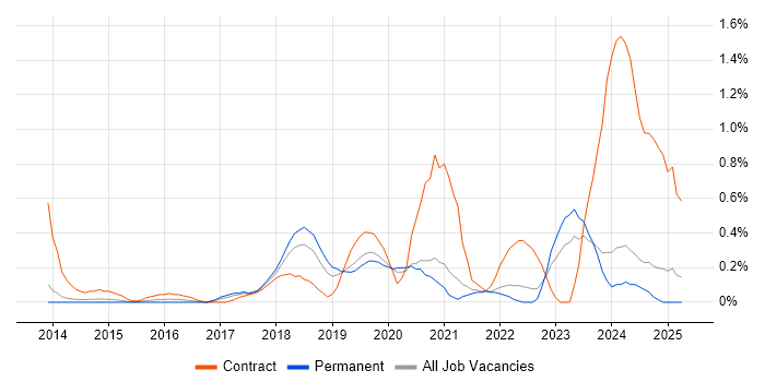 Job vacancy trend for FortiGate in Nottinghamshire Job vacancy trend for FortiGate in Nottinghamshire