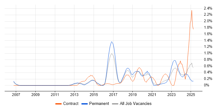 Job vacancy trend for Fortinet in Nottinghamshire Job vacancy trend for Fortinet in Nottinghamshire