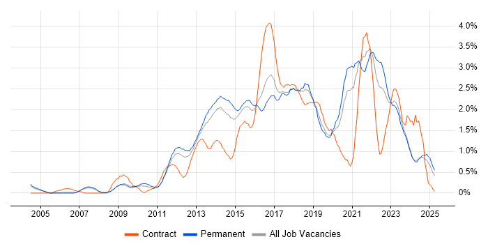 Job vacancy trend for Front-End Developer (Client-Side Developer) in Nottinghamshire Job vacancy trend for Front-End Developer (Client-Side Developer) in Nottinghamshire