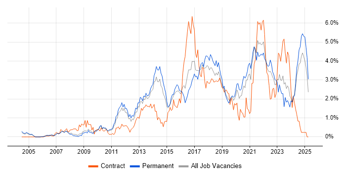 Job vacancy trend for Front End Development in Nottinghamshire Job vacancy trend for Front End Development in Nottinghamshire