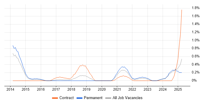 Job vacancy trend for Front-End Engineer (Client-Side Engineer) in Nottinghamshire Job vacancy trend for Front-End Engineer (Client-Side Engineer) in Nottinghamshire