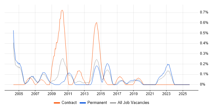 Front Office job vacancy trend in Nottinghamshire