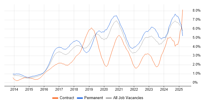 Job vacancy trend for Full-Stack Development in Nottinghamshire Job vacancy trend for Full-Stack Development in Nottinghamshire