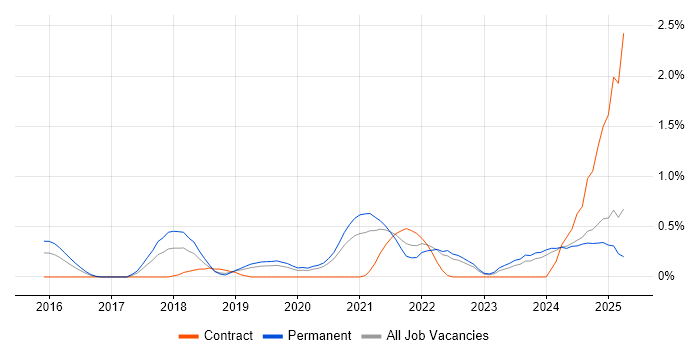 Job vacancy trend for Full-Stack Engineer in Nottinghamshire Job vacancy trend for Full-Stack Engineer in Nottinghamshire