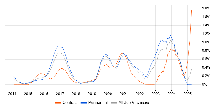 Job vacancy trend for Full-Stack .NET Developer in Nottinghamshire Job vacancy trend for Full-Stack .NET Developer in Nottinghamshire