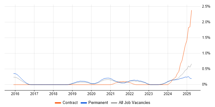 Job vacancy trend for Full-Stack Software Engineer in Nottinghamshire