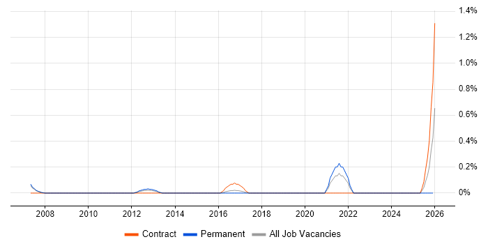 Functional Architect job vacancy trend in Nottinghamshire