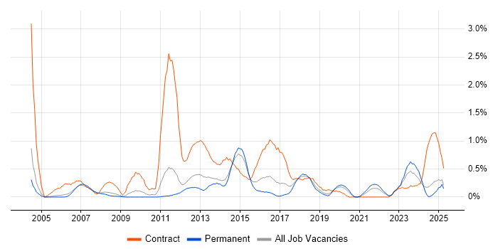 Job vacancy trend for Functional Consultant in Nottinghamshire