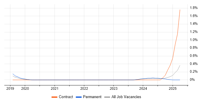 Job vacancy trend for GCP Developer in Nottinghamshire