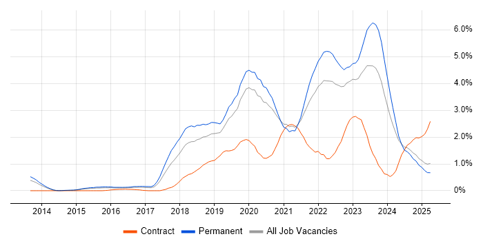 Job vacancy trend for GCP in Nottinghamshire Job vacancy trend for GCP in Nottinghamshire