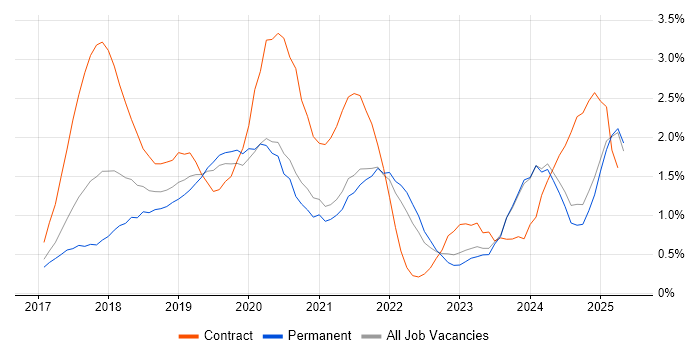 Job vacancy trend for GDPR in Nottinghamshire Job vacancy trend for GDPR in Nottinghamshire