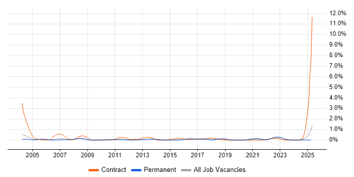 Job vacancy trend for General Ledger in Nottinghamshire