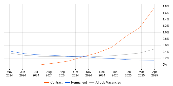 Job vacancy trend for Generative AI in Nottinghamshire