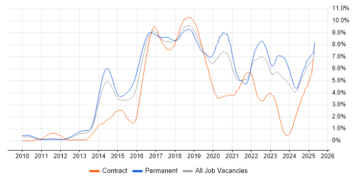Job vacancy trend for Git in Nottinghamshire Job vacancy trend for Git in Nottinghamshire
