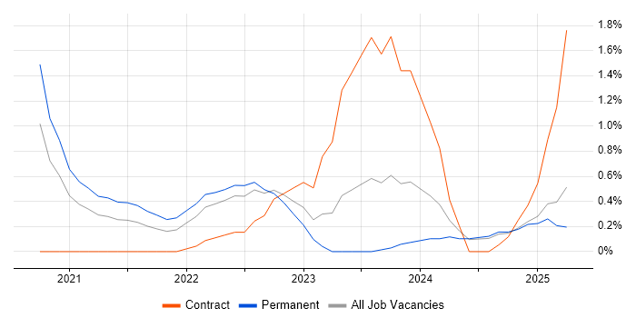 Job vacancy trend for GitHub Actions in Nottinghamshire Job vacancy trend for GitHub Actions in Nottinghamshire