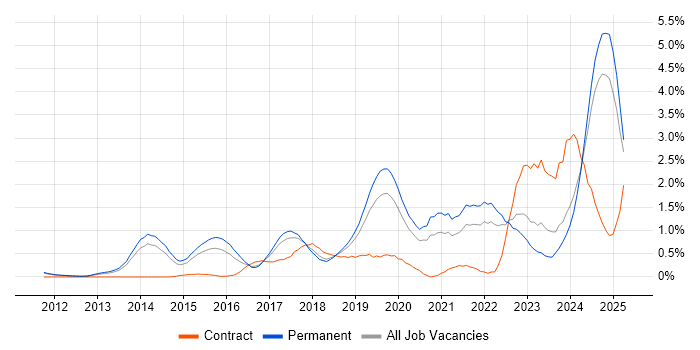 Job vacancy trend for GitHub in Nottinghamshire Job vacancy trend for GitHub in Nottinghamshire