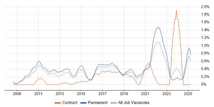 Job vacancy trend for Google Analytics in Nottinghamshire Job vacancy trend for Google Analytics in Nottinghamshire