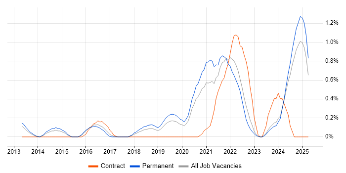 Job vacancy trend for Google Workspace in Nottinghamshire Job vacancy trend for Google Workspace in Nottinghamshire