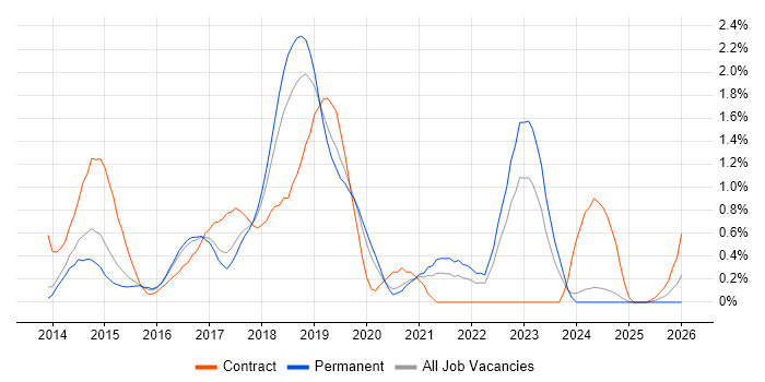 Gradle job vacancy trend in Nottinghamshire