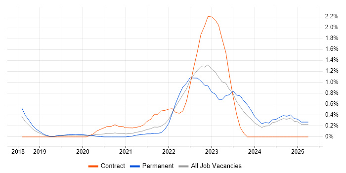 Job vacancy trend for Grafana in Nottinghamshire Job vacancy trend for Grafana in Nottinghamshire