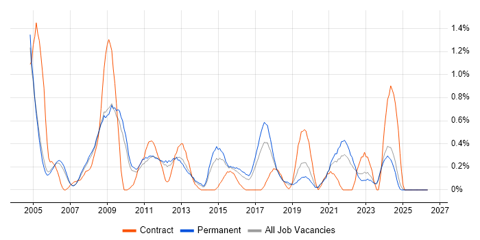Graphic Design job vacancy trend in Nottinghamshire