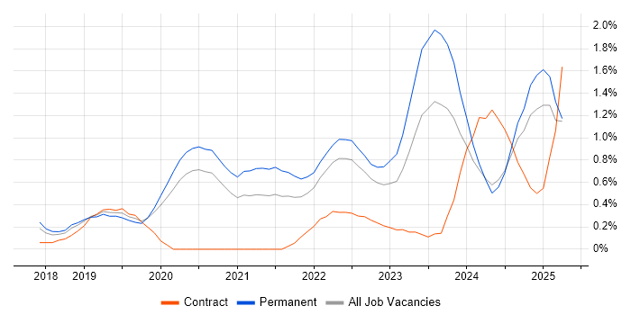 Job vacancy trend for GraphQL in Nottinghamshire Job vacancy trend for GraphQL in Nottinghamshire