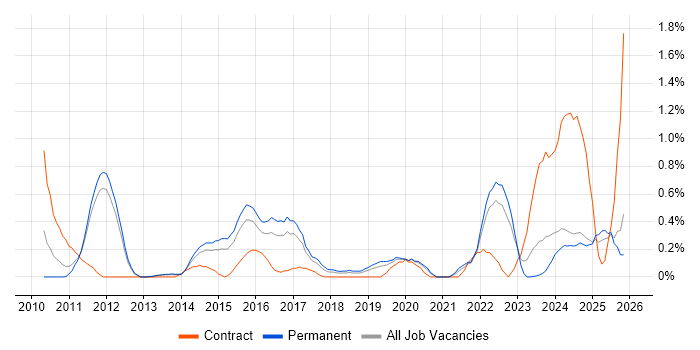 GRC job vacancy trend in Nottinghamshire