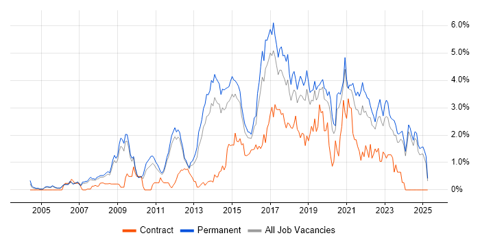 Job vacancy trend for Greenfield Project in Nottinghamshire Job vacancy trend for Greenfield Project in Nottinghamshire