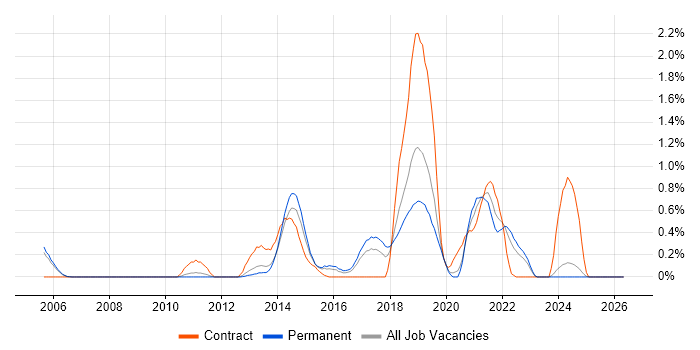 Groovy job vacancy trend in Nottinghamshire