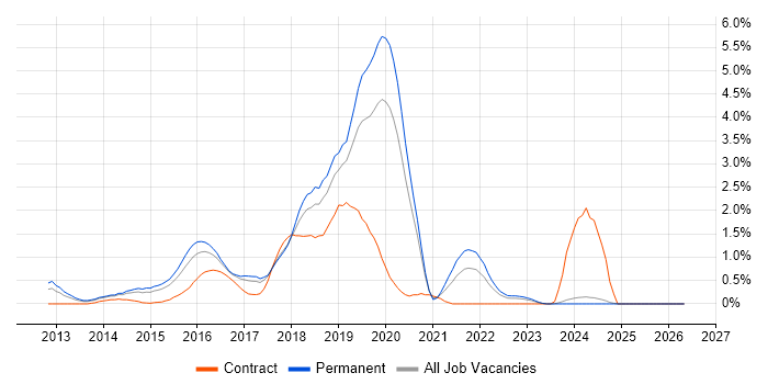 Hadoop job vacancy trend in Nottinghamshire
