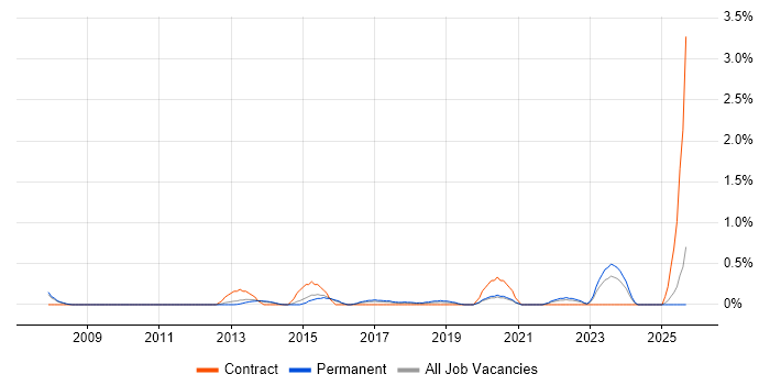 Head of Digital job vacancy trend in Nottinghamshire Head of Digital job vacancy trend in Nottinghamshire