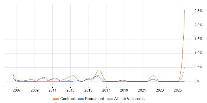 Healthcare Analyst job vacancy trend in Nottinghamshire