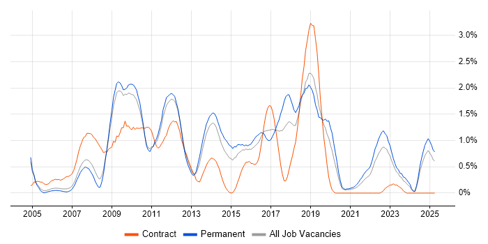 Job vacancy trend for Hibernate in Nottinghamshire Job vacancy trend for Hibernate in Nottinghamshire