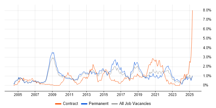 Job vacancy trend for High Availability in Nottinghamshire