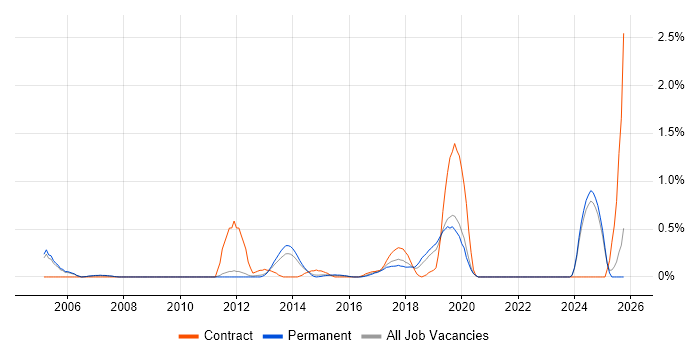 HL7 job vacancy trend in Nottinghamshire