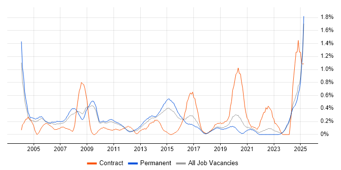 Job vacancy trend for HND in Nottinghamshire