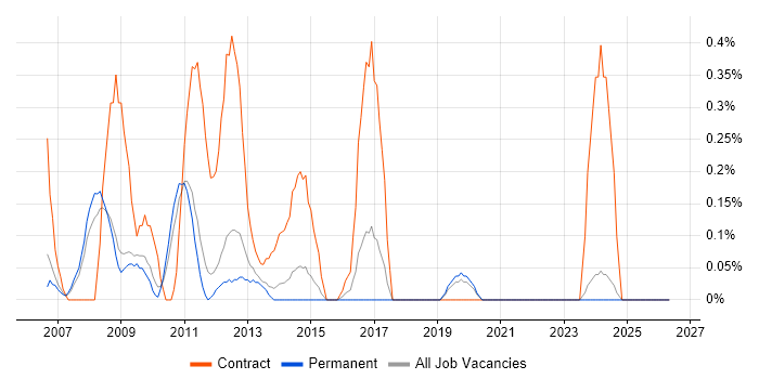 HP Data Protector job vacancy trend in Nottinghamshire