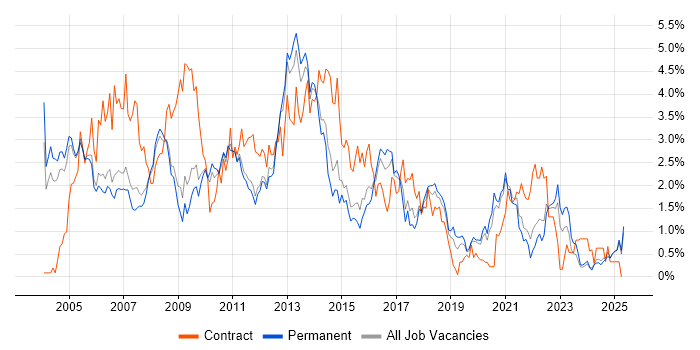 Job vacancy trend for HP in Nottinghamshire Job vacancy trend for HP in Nottinghamshire