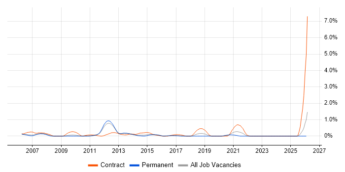 HR Analyst job vacancy trend in Nottinghamshire