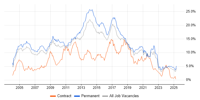 Job vacancy trend for HTML in Nottinghamshire Job vacancy trend for HTML in Nottinghamshire