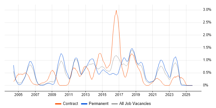 HTTP job vacancy trend in Nottinghamshire